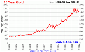 Goldkurs Archive - Gold-Verkaufen123.de